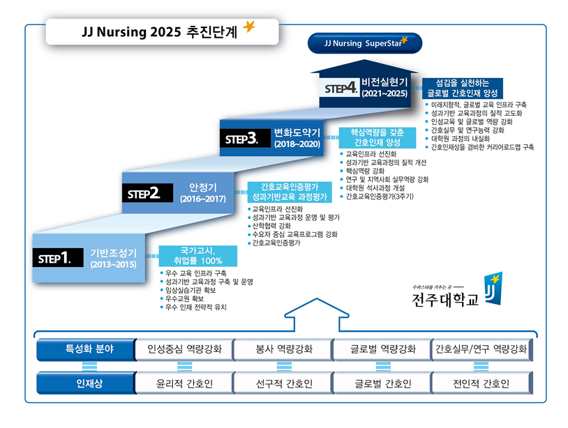 간호학과 중장기 발전계획